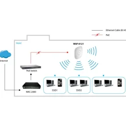LevelOne WAP-8121 WLAN-Decken/Wand-Access-Point 750Mbps Dual
